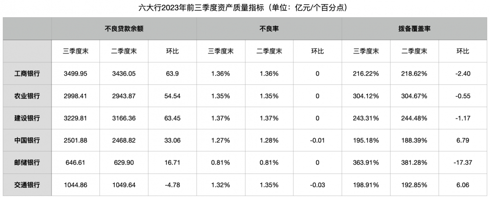 六大行三季度贷款延续高增长 营业收入增速环比继续下行