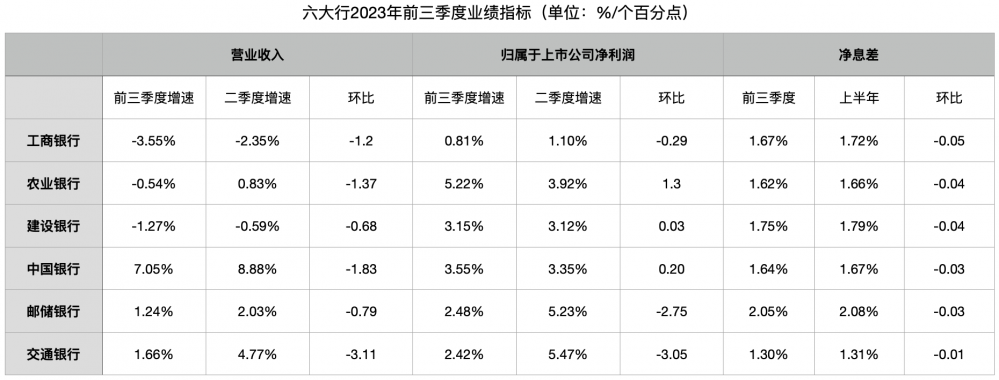 六大行三季度贷款延续高增长 营业收入增速环比继续下行