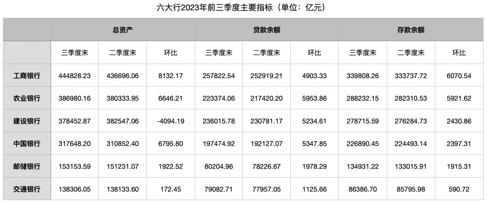 六大行三季度贷款延续高增长 营业收入增速环比继续下行