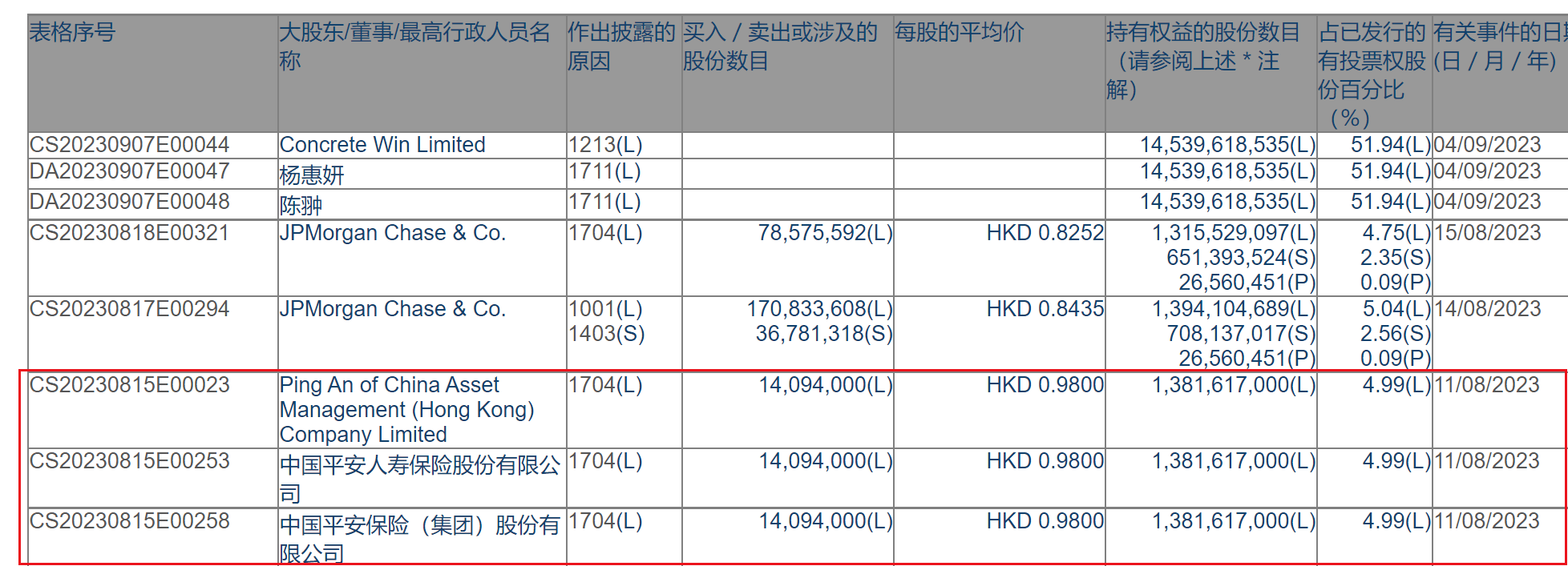 从“扫货”到“收手”，中国平安“急退”地产股，仍有各类不动产投资2100亿 