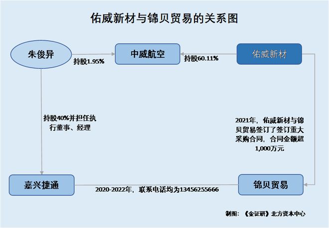 佑威新材：供应商上演控制权“迷局” 成立当年即合作交易真实性存疑