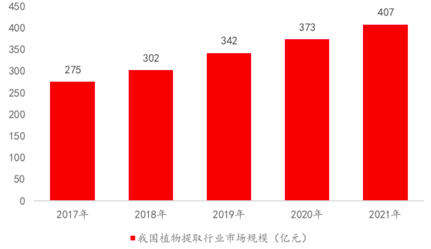 晨光生物：需求高增长+集中度提升 全球植提龙头高成长路远未结束