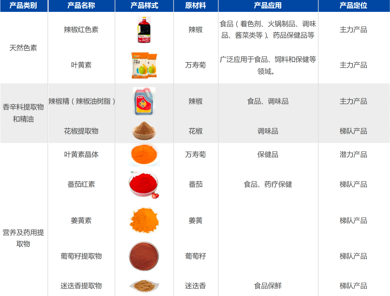 晨光生物：需求高增长+集中度提升 全球植提龙头高成长路远未结束