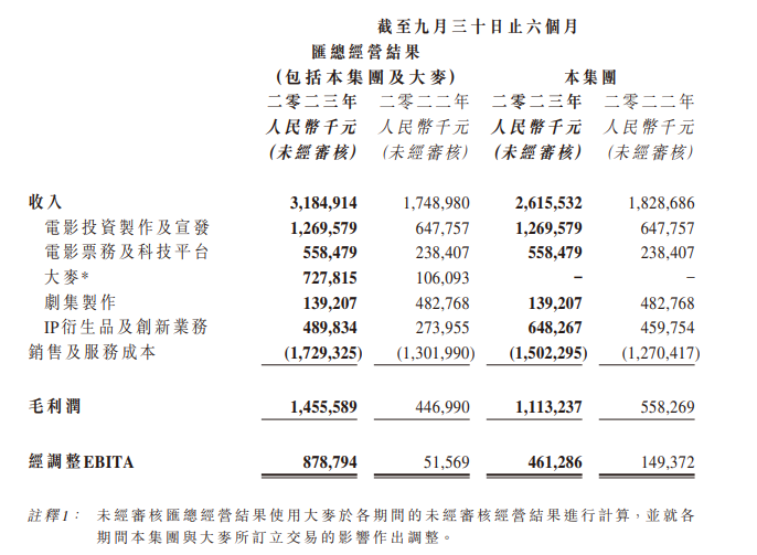 演出市场爆发，大麦终于赚钱了！半年毛利近3.4亿元，GMV增幅超500%