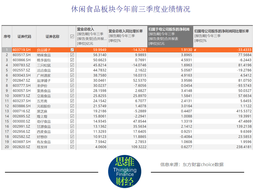 休闲食品三季报冰火两重天，拐点期谁将成为新晋“黑马”？ 