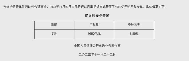 央行开展4600亿7天期逆回购，单日净回笼350亿