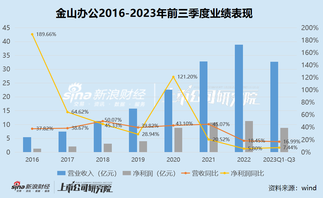 金山办公多次陷“侵犯隐私”旋涡 营收、净利润增速已大幅放缓