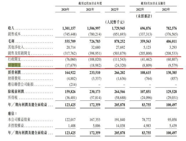 五次冲击IPO，终成“燕窝第一股”，但燕之屋仍未摆脱困局