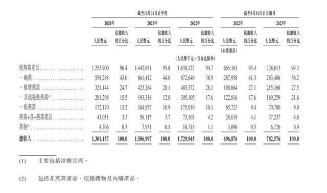 五次冲击IPO，终成“燕窝第一股”，但燕之屋仍未摆脱困局