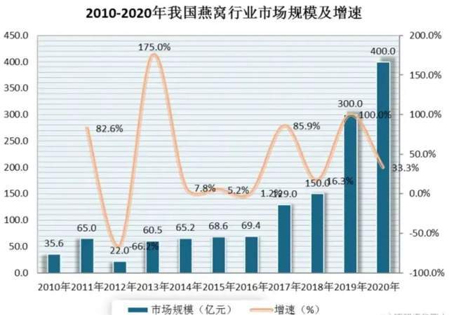 五次冲击IPO，终成“燕窝第一股”，但燕之屋仍未摆脱困局