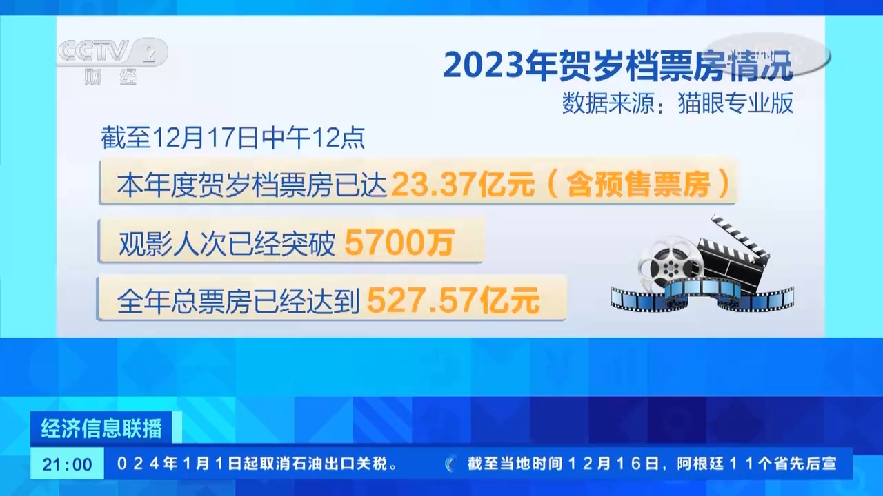 数量创5年新高！今年贺岁档新片超70部，国产新片占八成