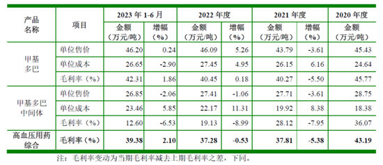 野风药业毛利率连年走低：颇为蹊跷的研发费用，实控人高额欠款投房地产