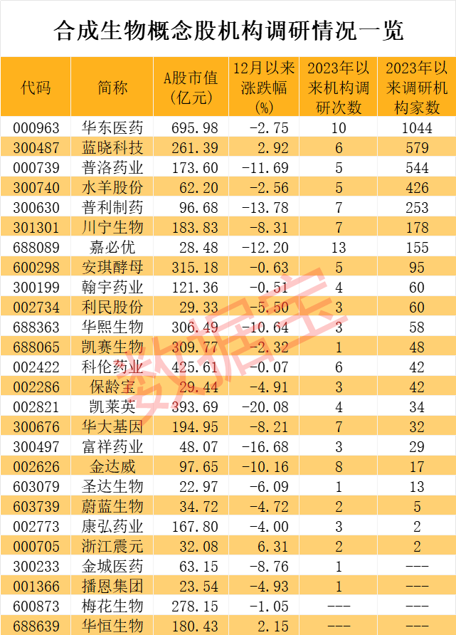 合成生物学有新突破，或彻底改变现状！产业已成新的黄金赛道，最火概念股获超1000家机构调研