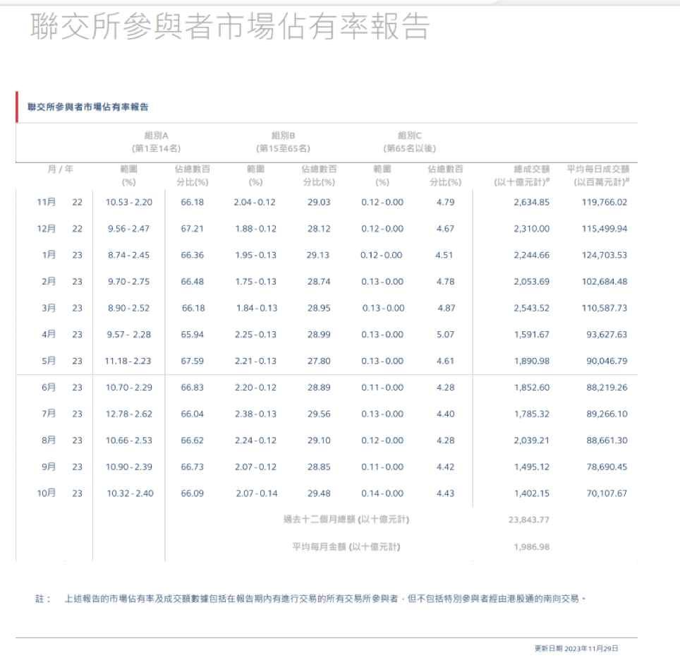 近40家香港小券商今年黯然消失，香港证券商协会主席预期结业潮还会持续