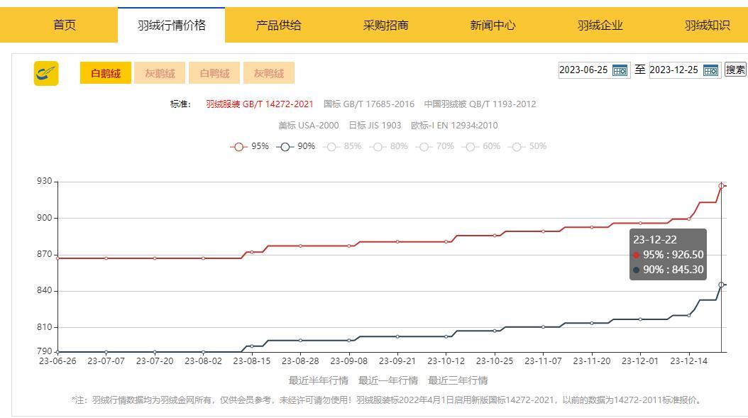 羽绒服源头市场调查：销量看“天”吃饭 价格出厂后翻倍涨