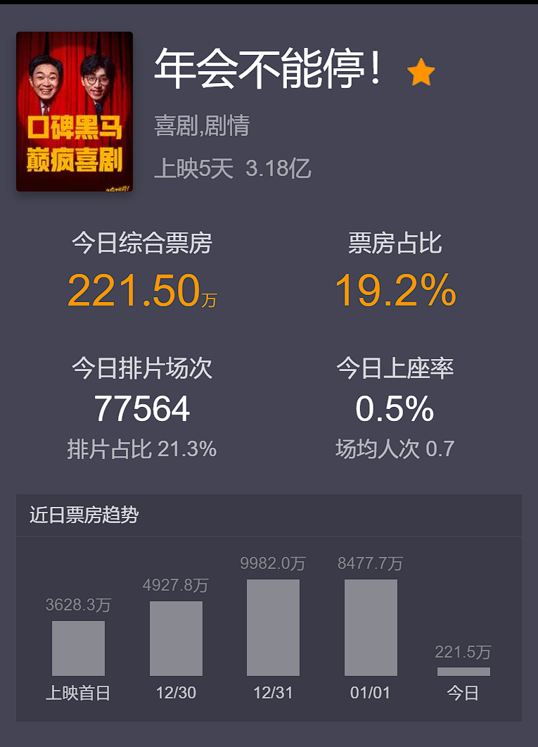 电影元旦档持续火热！猫眼娱乐获市场关注 股价大涨近5%