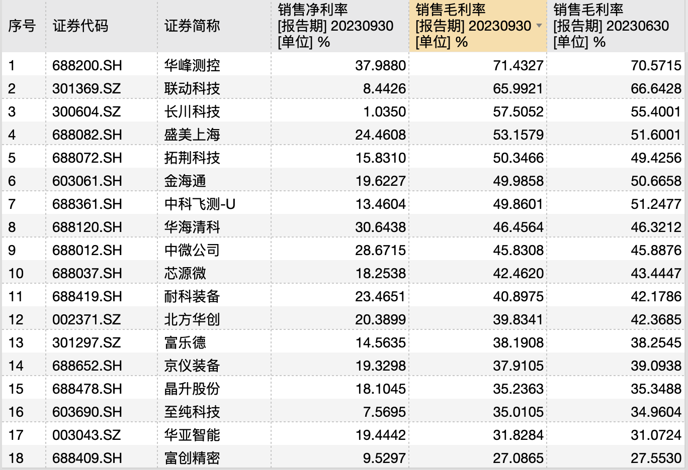 产业链推进 国内半导体设备厂业绩大增