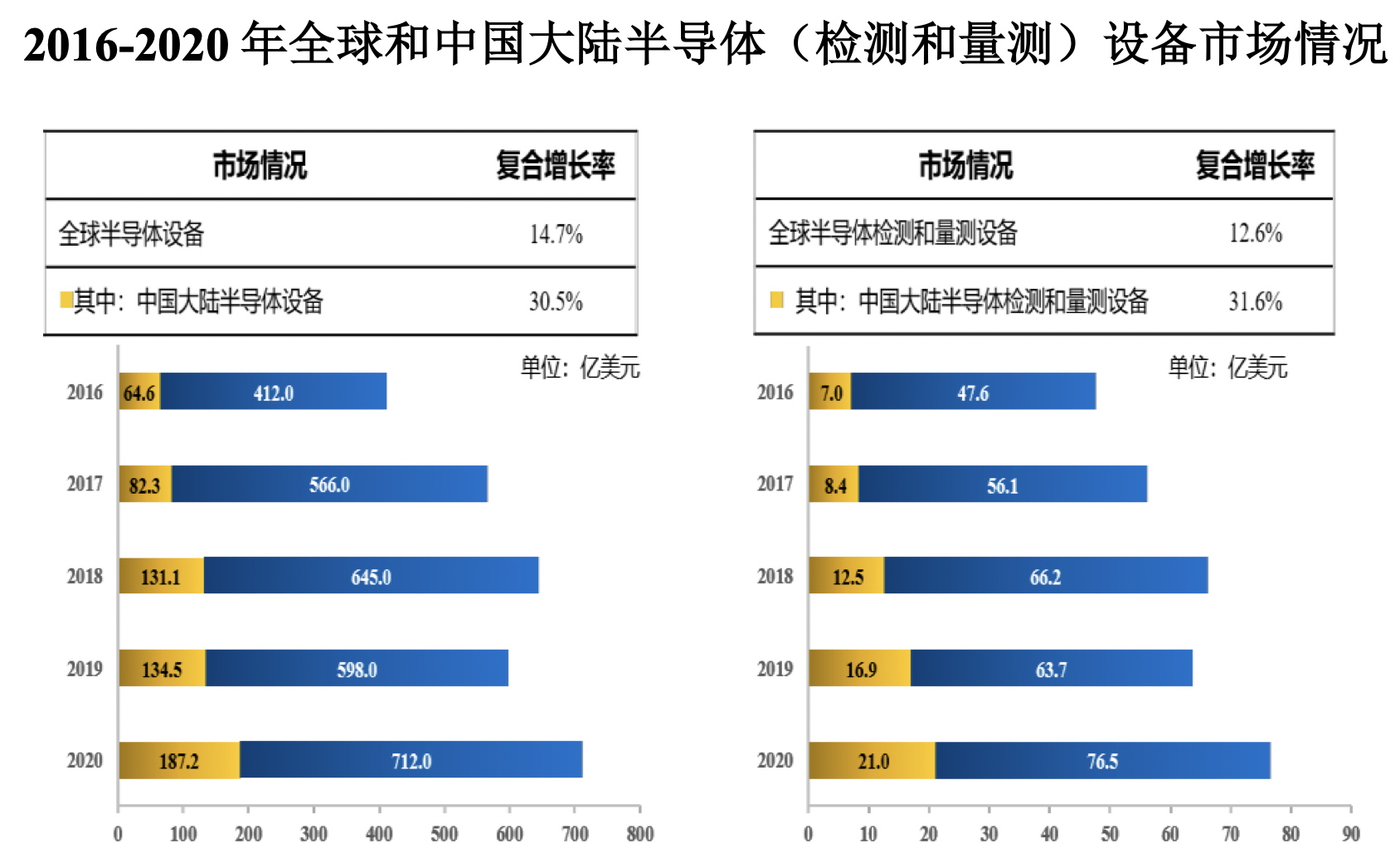 产业链推进 国内半导体设备厂业绩大增