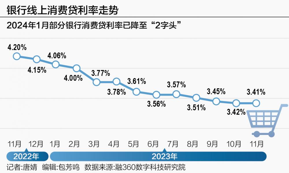 银行花式“促销”消费贷