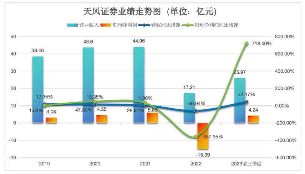 核心高管9人集体引辞，天风证券迎来“大换血”