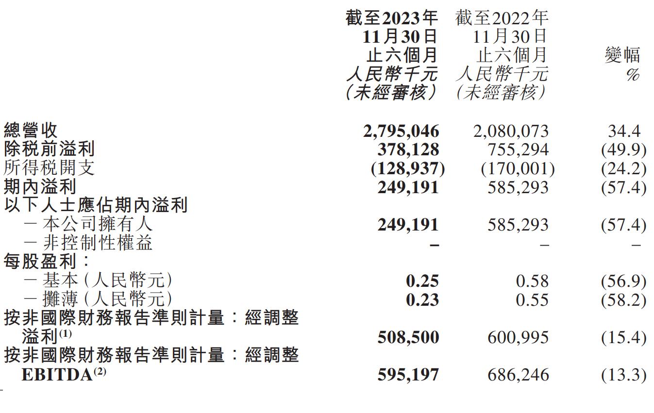 东方甄选半年营收28亿同比增34% 净利2.5亿下降57%