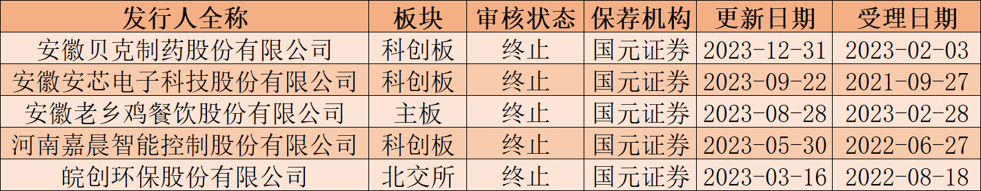 国元证券IPO业务之困：投行评级下降，收入连降两年，去年仅保荐一家企业上市成功