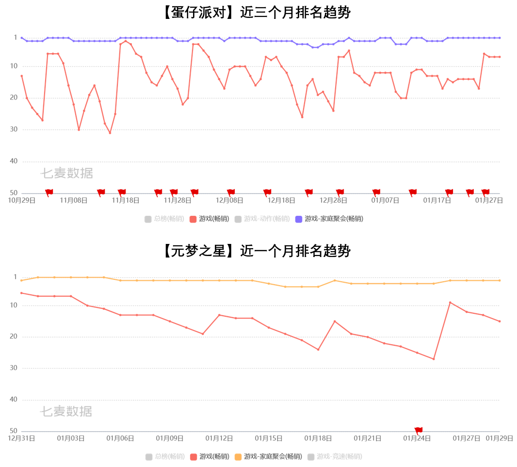 《蛋仔派对》大热之后，游戏靠模仿和烧钱不灵了？