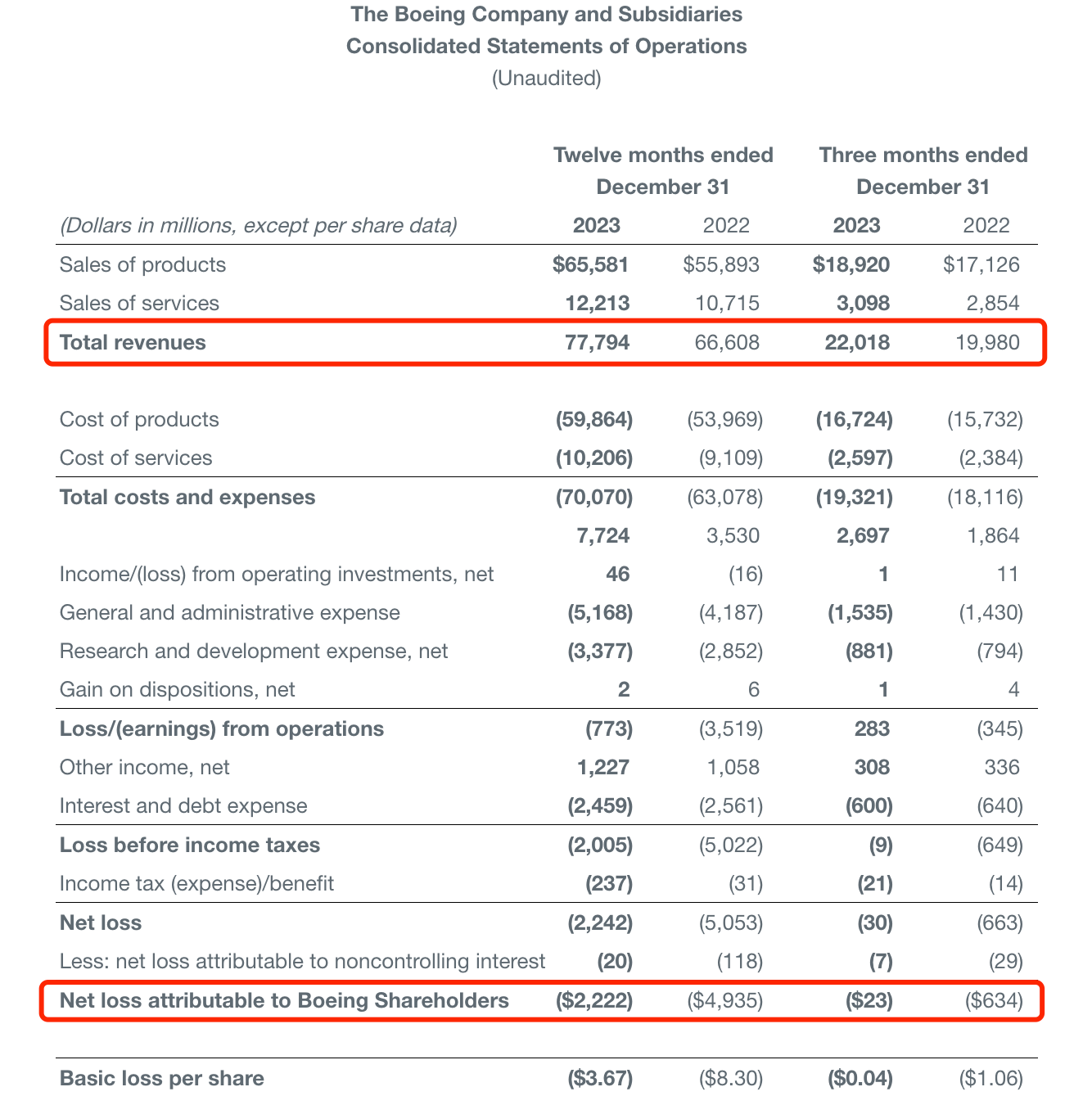 波音上季度营收增10%超预期，停发今年财务指引：要解决质量问题
