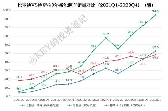 比亚迪的绿，特斯拉的红