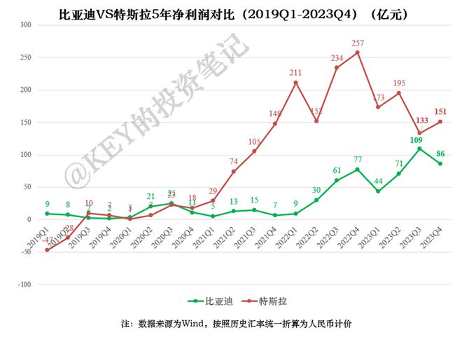 比亚迪的绿，特斯拉的红