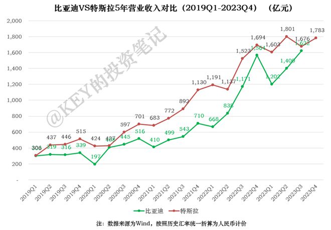 比亚迪的绿，特斯拉的红