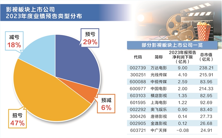 电影产业强劲复苏 机构看好相关板块机会