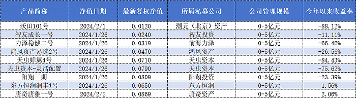 私募基金上演“比惨大会”，多家公司旗下产品净值只剩几分钱