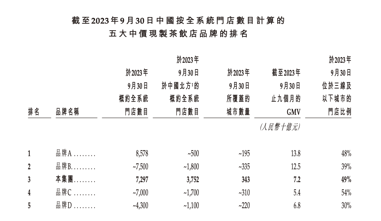 沪上阿姨加入港股“茶饮第二股”争夺战：去年前三季净利3亿元