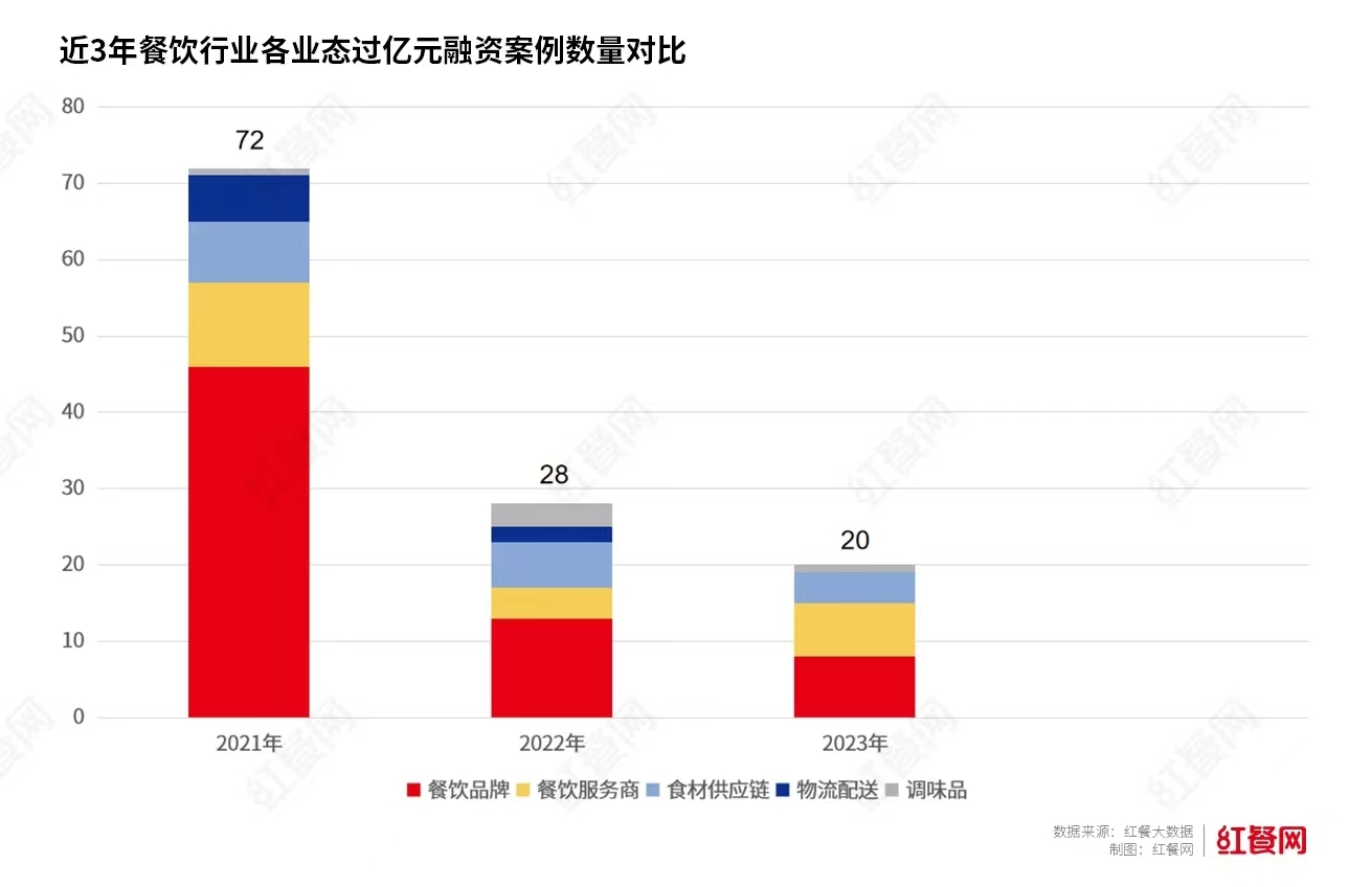 夸父炸串完成B轮融资：餐饮行业“冰火两重天”，2024年资本更偏爱什么样的企业？