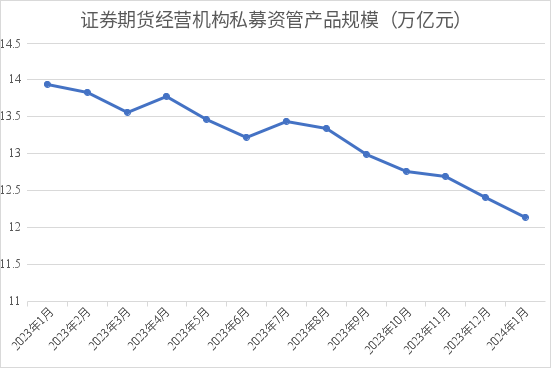 最新公布：私募资管业务规模降至12.13万亿元