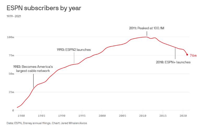 流媒体涨价上广告，豪赌体育和元宇宙，从新财报看迪士尼的未来