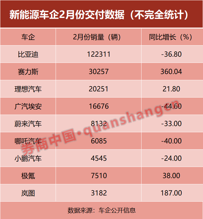 新能源车企大比拼！2月成绩单批量出炉