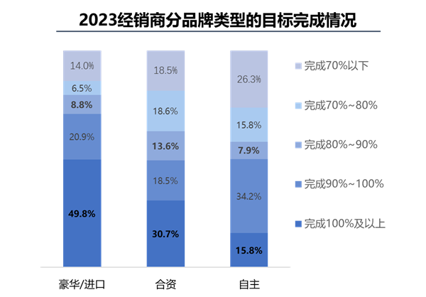 2023年盈利经销商占比37.6%，新车销售利润为负