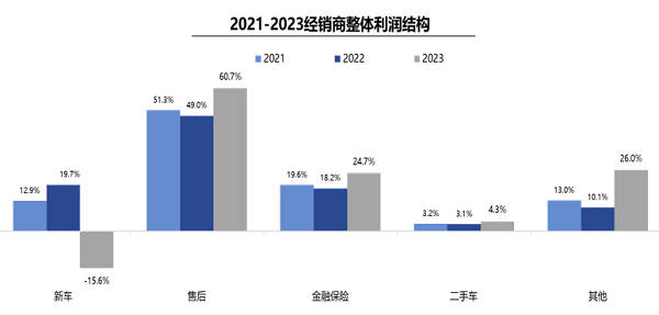 2023年盈利经销商占比37.6%，新车销售利润为负