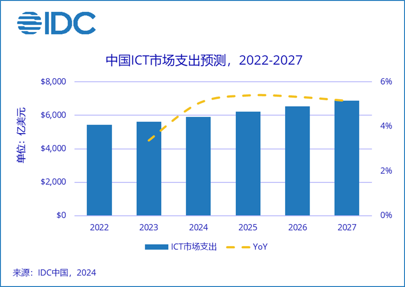 IDC：2027年中国ICT市场规模超6888亿美元 五年复合增长率4.9%