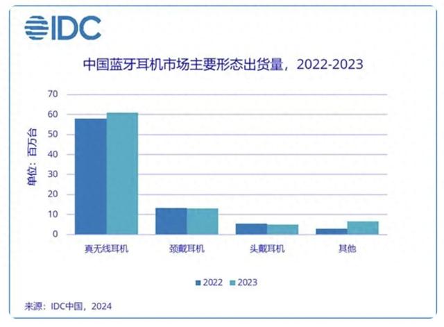 同比增长7.5%，去年中国蓝牙耳机市场销量反弹