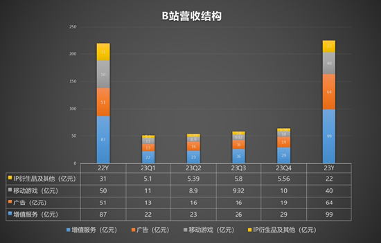 B站年报详解：再亏48亿，UP主激励少了吗？