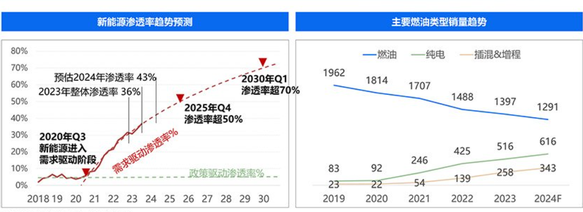 新能源汽车降价潮卷死了谁？二手车商有点儿惨