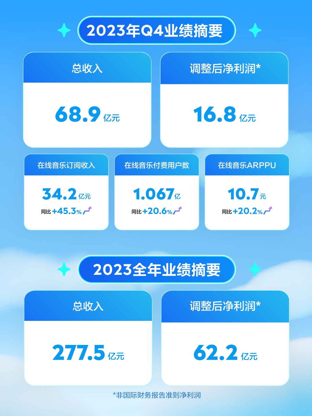 腾讯音乐2023年营收超277亿元，调整后净利润同比增长26.8%至62亿元