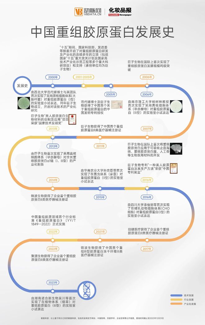 巨子生物挥旗，重组胶原行业看齐