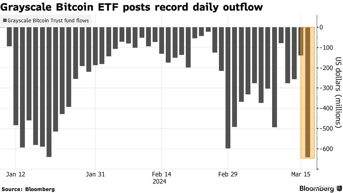 比特币延续跌势 灰度基金单日“失血”逾六亿美元