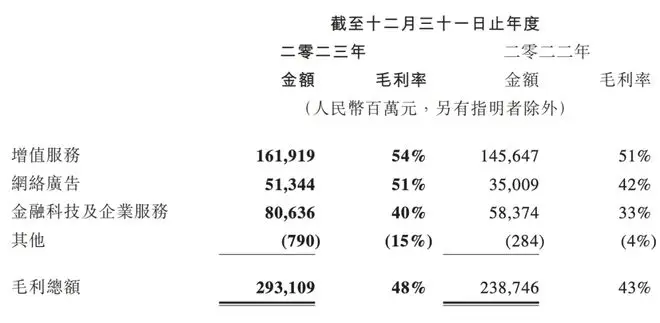 腾讯这一年：闷头搞钱，日赚4亿 