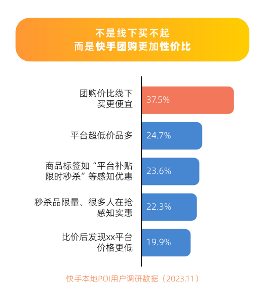 GMV同比增长25倍，7亿老铁正让快手成为团购最大风口