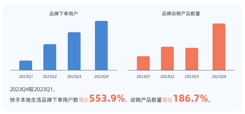 GMV同比增长25倍，7亿老铁正让快手成为团购最大风口